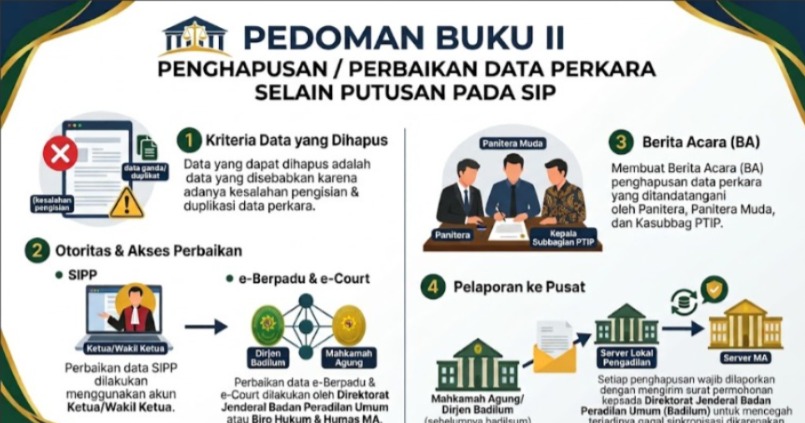 Pedoman Buku II Penghapusan/Perbaikan Data Perkara “Selain” Putusan Pada SIP
