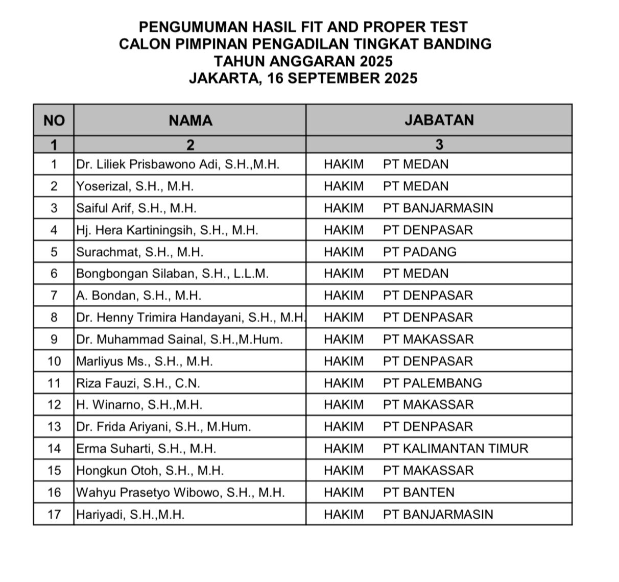 Selamat! 17 Nama Lulus Fit And Proper Test Calon Pimpinan Pengadilan Tinggi