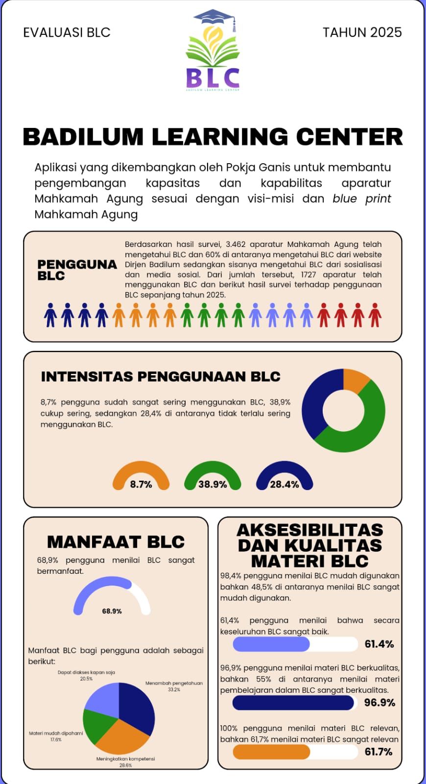 Survei Evaluasi Badilum Learning Center: 96% Responden Nilai Materi Pembelajaran Berkualitas