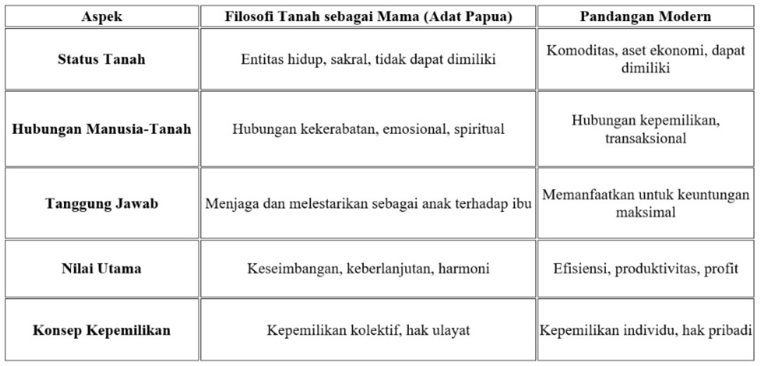 Tanah Sebagai Mama, Filosofi Kepemilikan Tanah dalam Hukum Adat Papua