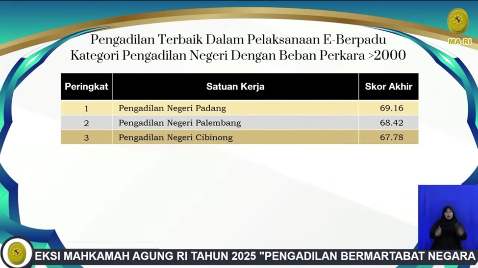 Torehkan Prestasi Bidang Pelaksanaan e-Berpadu, PN Padang Komitmen Hadirkan Peradilan Modern & Profesional