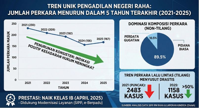 Tren Perkara Menurun, PN Raha Sebut Kesadaran Hukum Masyarakat Semakin Baik